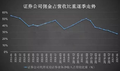 BAT占領(lǐng)券商高地，僅是“棋”中一步 傭金代理的深層變革與未來(lái)展望